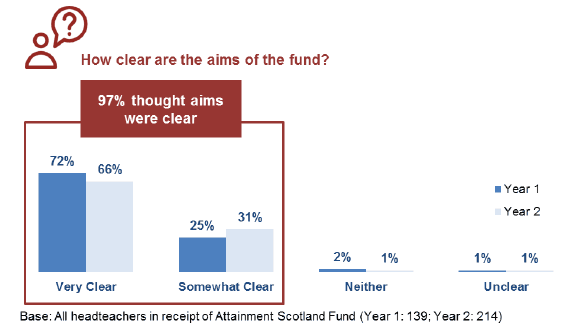 Figure 5.1: Clarity of the aims of the fund, headteacher survey 