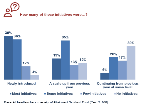 Figure 6.4: Proportion of initiatives new or a scale up (headteacher survey)