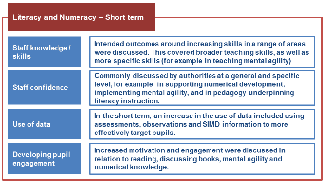 Figure 8.2: Literacy and Numeracy - Short term outcomes