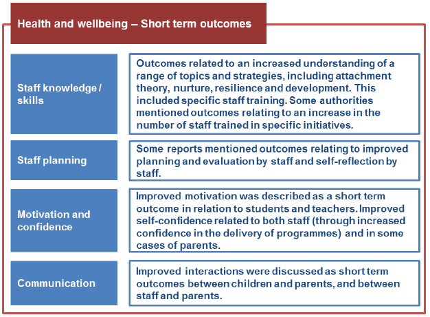 Figure 8.4: Health and Wellbeing - Short term outcomes