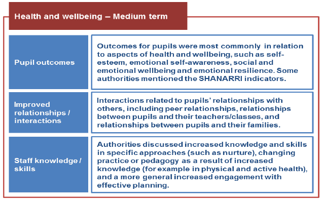 Figure 8.5: Health and Wellbeing - Medium term outcomes