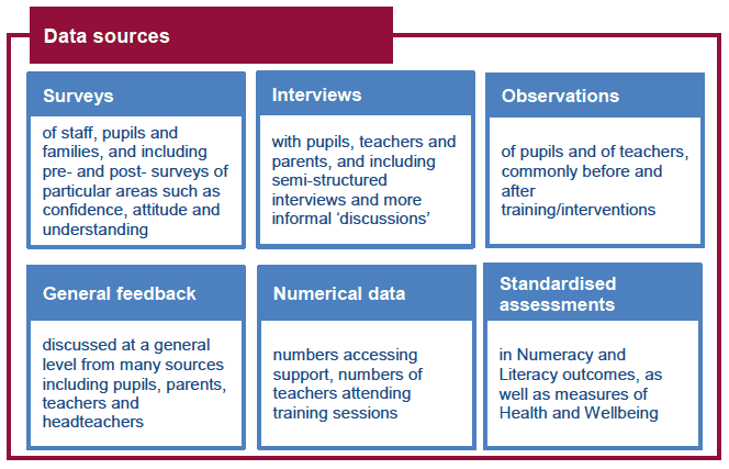 Figure 8.6: Data sources used to monitor interventions