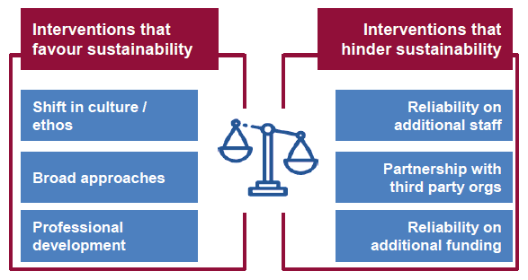 Figure 10.1: Interventions that favour and hinder sustainability