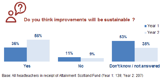 Figure 10.2: Sustainability of improvements, headteacher survey