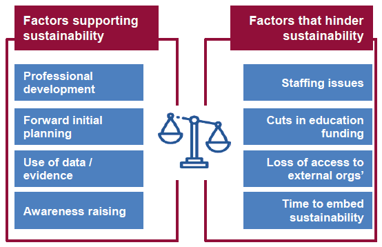 Figure 10.3: Key factors that support and hinder sustainability
