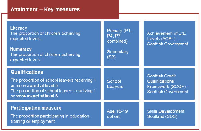 Figure 11.1: Key measures of attainment
