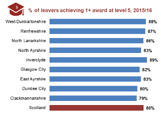 Figure 11.3: Percentage of school leavers achieving 1+ award at SCQF Level 5, 2015/16