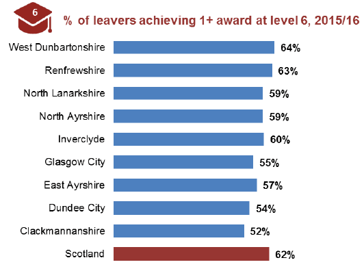 Figure 11.4: Percentage of school leavers achieving 1+ award at SCQF Level 6, 2015/16
