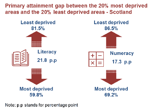 Figure 11.5: Percentage and percentage points gap of primary pupils achieving expected levels, by deprivation (ACEL 2016/17)