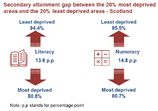 Figure 11.6: Percentage and percentage point gap of S3 pupils achieving CfE Third level, by deprivation (ACEL 2016/17) - Scotland