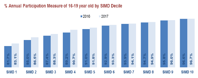 Figure 11.8: Participation rate, by SIMD Decile