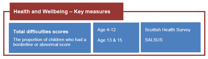 Figure 11.9: Key measures of Health and Wellbeing