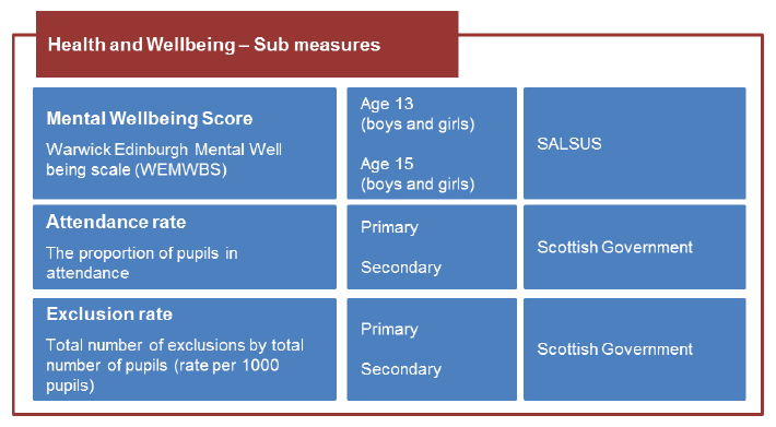 Figure 11.10: Sub measures of Health and Wellbeing