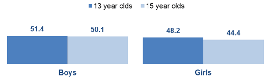 WEMWBS average score by age and gender (2015)