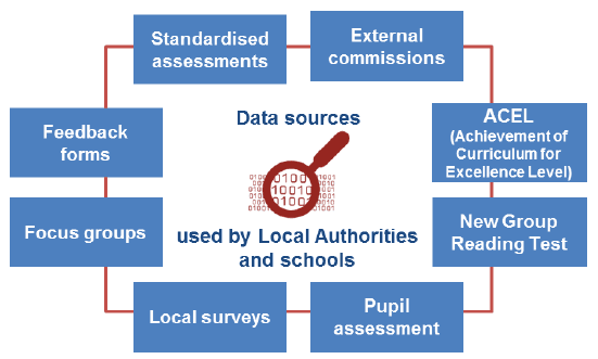 Figure 12.1: Data sources used by local authorities and schools