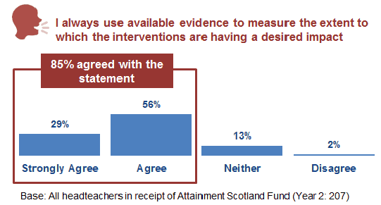 Figure 12.2: Use of available evidence, headteacher survey