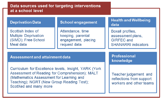 Figure 12.3: Data sources used for targeting interventions