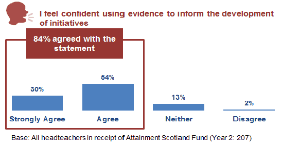 Figure 12.4: Confidence in using evidence (headteacher survey, year 2)