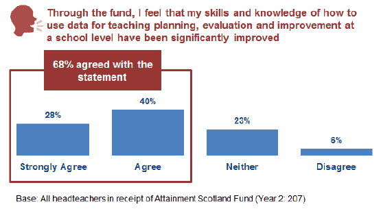 Figure 12.5: Improvement of data skills, headteacher survey