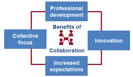 Figure 13.1: Benefits of collaboration