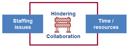 Figure 13.3: Factors hindering collaboration
