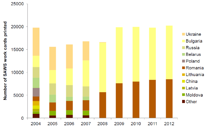 Figure 3: Number of SAWS work cards issued in the UK by nationality, 2004-2012