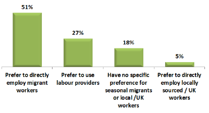 Figure 6: Farmers’ seasonal worker employment preference