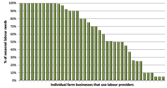 Figure 9: Proportion of seasonal labour requirement fulfilled by labour providers (where used))