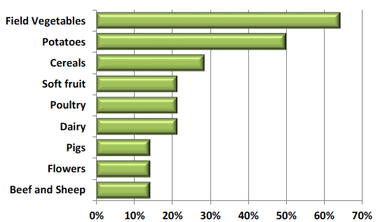 Figure 10: Proportion of labour providers supplying workers to different Scottish agricultural sectors