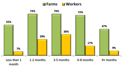 Figure 11: Proportion of farms with seasonal workers by length of stay and proportion of seasonal migrant workforce by length of stay