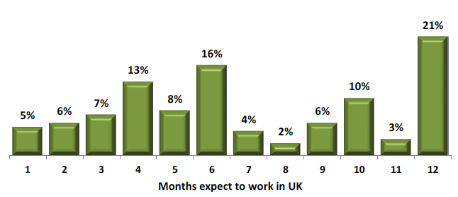 Figure 15: Length of time worker respondents expect to work in the UK in 2017