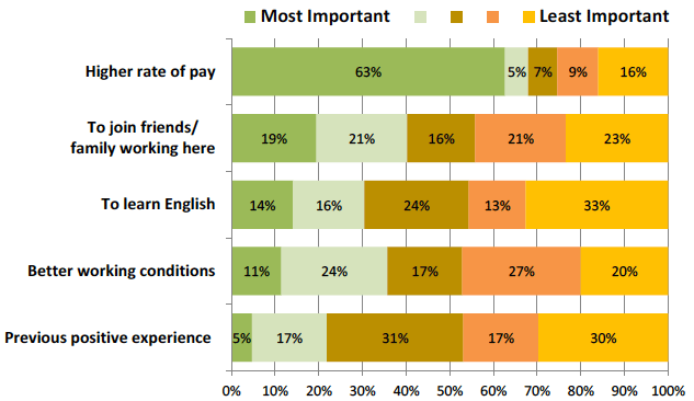 Figure 22: Worker Motivations for coming to Scotland