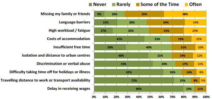 Figure 23: Challenges faced by seasonal migrant survey respondents to working in Scotland