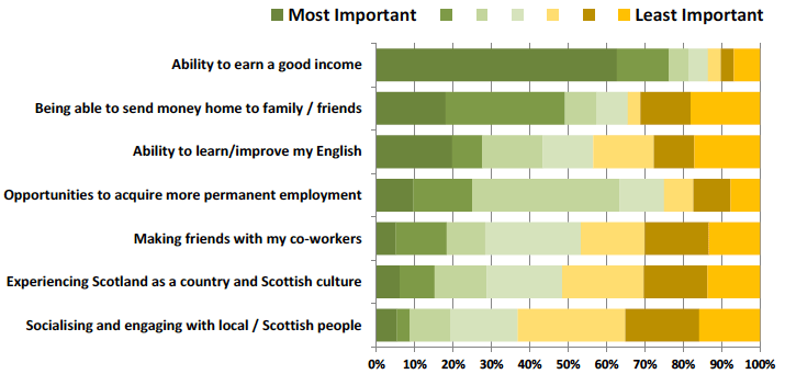 Figure 25: Beneficial / positive aspects of working in Scotland reported by worker survey respondents