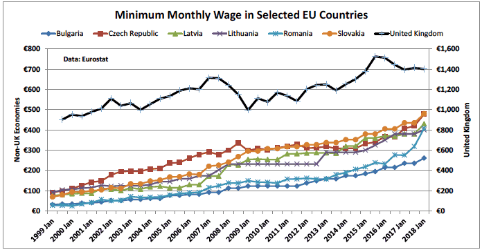 Figure 20: Changes in minimum wages in the EU