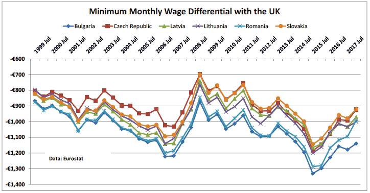 Figure 21: Minimum wage differential of selected countries compared to the UK, 1999 to 2107