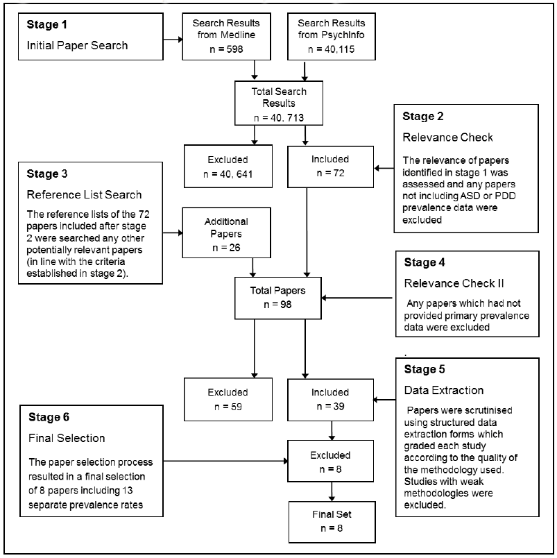 Figure 4.1 Flowchart of prevalence study selection process