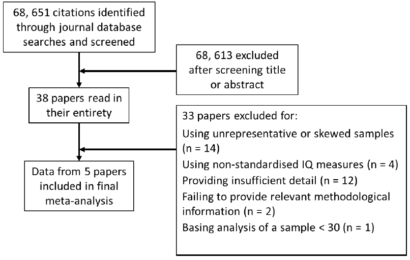 Figure 5.1 Flowchart for IQ paper selection process