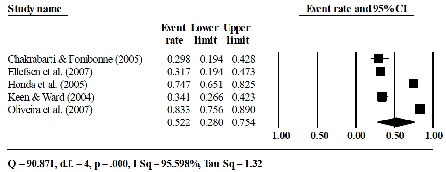 Figure 5.2 Summary of random effects meta-analysis of ID event rates from 5 final studies