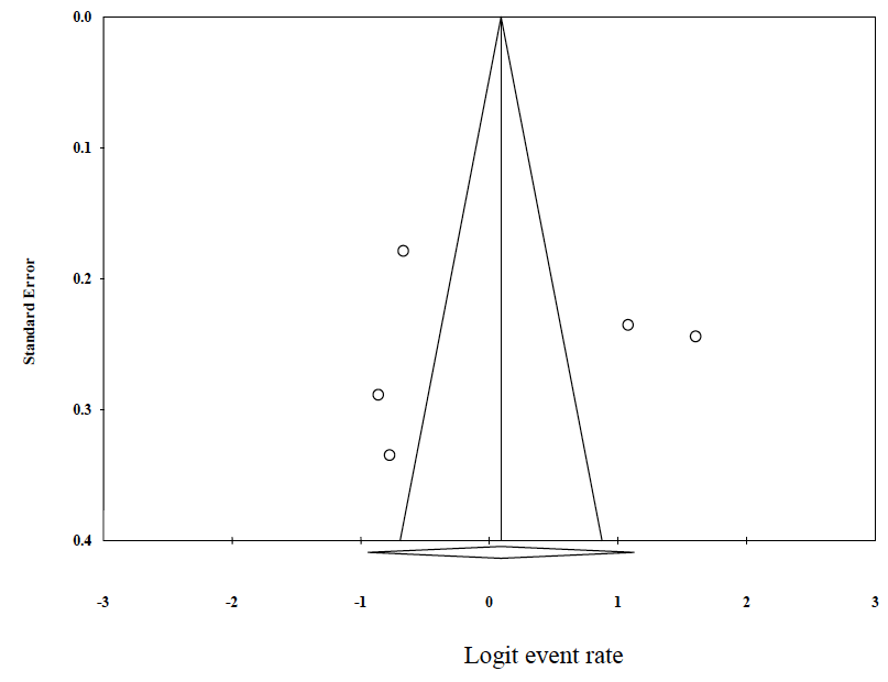 Figure 5.3 Funnel plot of standard error by point estimate of ID event rates from a random effects model showing 95% confidence intervals.