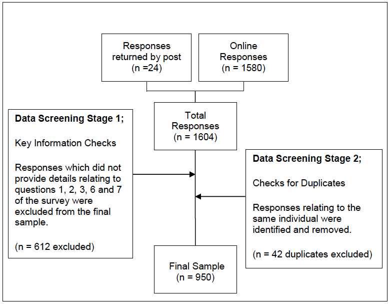  Figure 7.1 Overview of the sample selection process