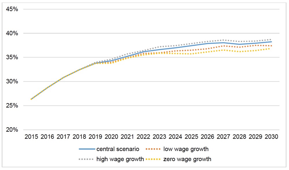 Figure 3.17. Impact of different wage growth assumptions on child poverty measure 1