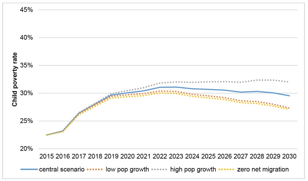 Figure A4.1. Impact of different population growth assumptions on child poverty measure 2