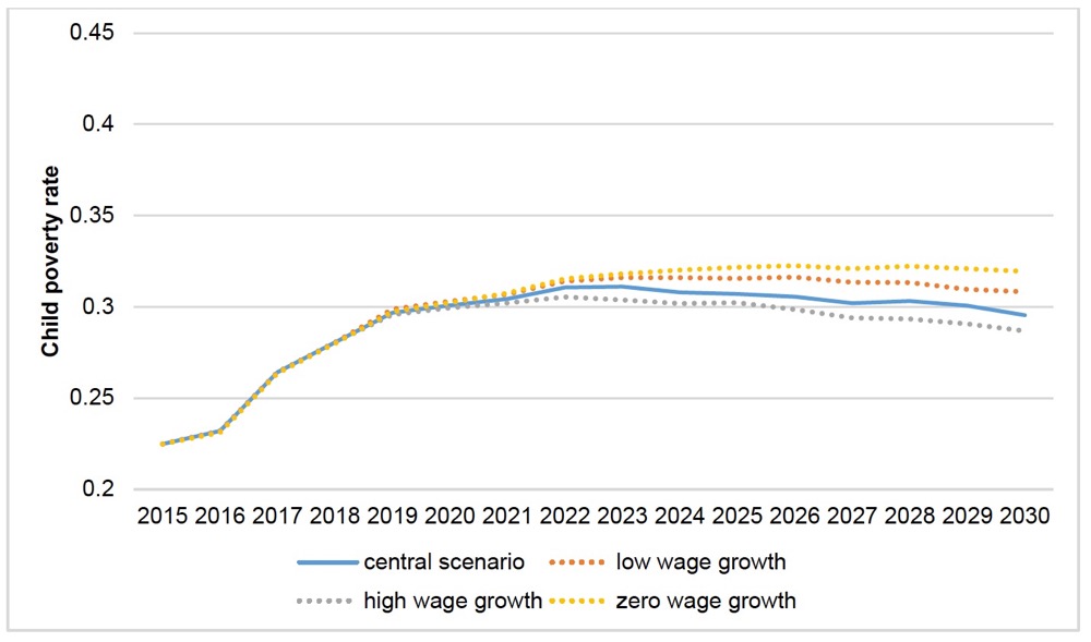 Figure A4.3. Impact of different wage growth assumptions on child poverty measure 2