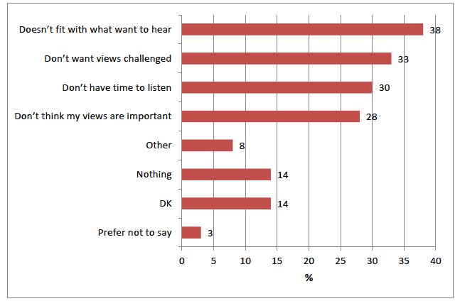 Figure 2.8 Barriers to adults listening to young people