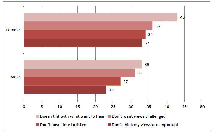 Figure 2.9 Barriers to adults listening to young people, by gender