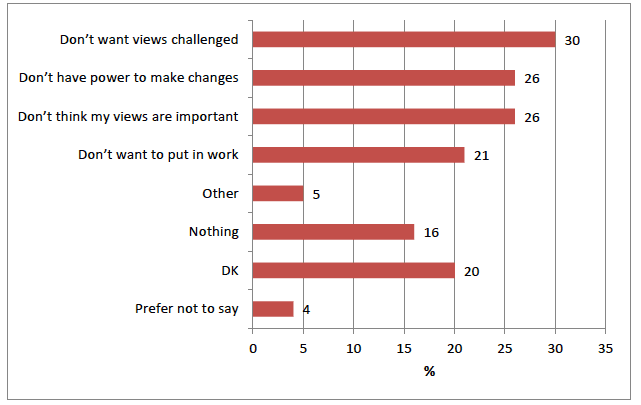 Figure 2.11 Barriers to adults taking young people's views into account when making decisions
