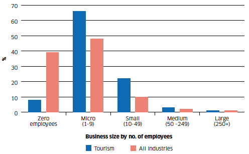 Chart 3: Registered businesses by size, 2017