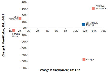 Chart 6: Growth Sectors, Change in Productivity and Employment since 2011