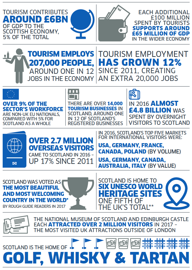 Tourism Contributes Around £6BN Of GDP To The Scottish Economy, 5% Of The Total Each Additional £100 Million Spent By Tourists Supports Around £65 Million Of GDP In The Wider Economy Tourism Employs 207,000 People, Around One In 12 Jobs In The Economy Tourism Employment Has Grown 12% Since 2011, Creating An Extra 20,000 Jobs Over 9% Of The Sector’s Workforce Are Non-UK EU Nationals, Compared With 5% For Scotland As A Whole There Are Over 14,000 Tourism Businesses In Scotland, Around One In 12 Of Scotland’s Registered Businesses In 2016 Almost £4.8 Billion Was Spent By Overnight Visitors To Scotland Over 2.7 Million Overseas Visitors Came To Scotland In 2016 – Up 17% Since 2011 In 2016, Scotland’s Top Five Markets For International Visitors Were: USA, Germany, France, Canada, Poland (By Volume) USA, Germany, Canada, Australia, Italy (By Value) Scotland Was Voted As The Most Beautiful And Most Welcoming Country In The World* By Rough Guide Readers In 2017 Scotland Is Home To Six UNESCO World Heritage Sites One Fifth Of The UK’s Total** The National Museum Of Scotland And Edinburgh Castle Each Attracted Over 2 Million Visitors In 2017 – The Most Visited UK Attractions Outside Of London Scotland Is The Home of Golf, Whisky & Tartan *Source: Most Beautiful: https://www.roughguides.com/gallery/most-beautiful-country-in-the-world/ Most Welcoming: https://www.roughguides.com/special-features/rough-guides-reader-awards-2017-the-winners/ **Source: Scotland’s UNESCO sites are the Old and New Towns of Edinburgh; New Lanark; Heart of Neolithic Orkney; St Kilda; the Antonine Wall; and the Forth Rail Bridge. https://whc.unesco.org/en/statesparties/gb